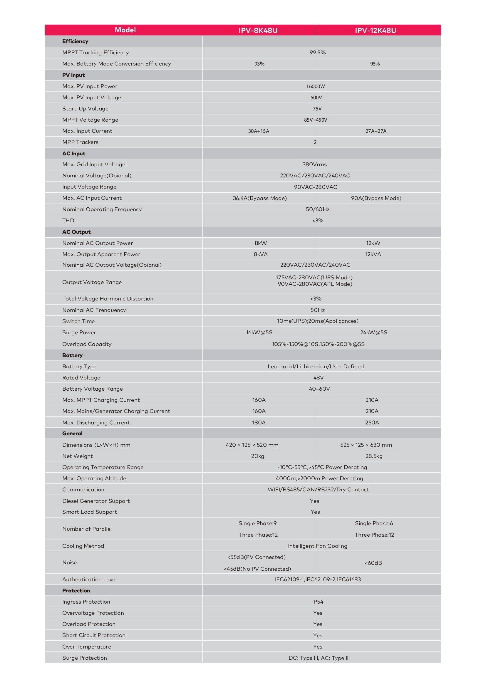 ITEL 12 KW (IP54) HYBRID SOLAR INVERTER  (ONLY FOR  KARACHI )